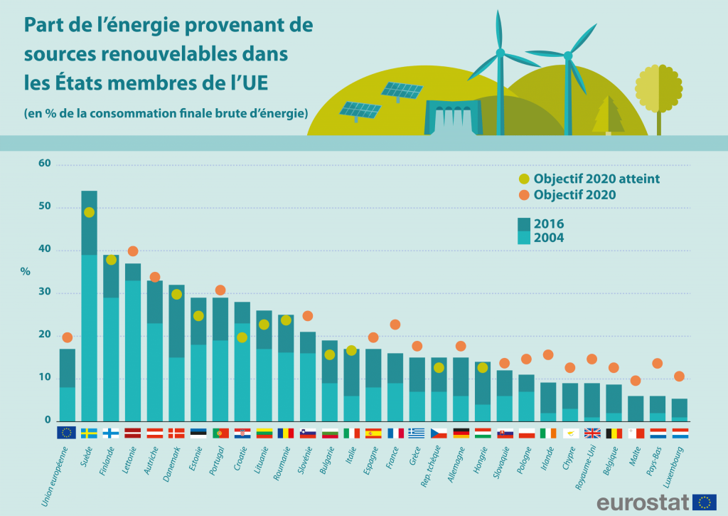 Statistiques sur la production d'énergie renouvelable en France