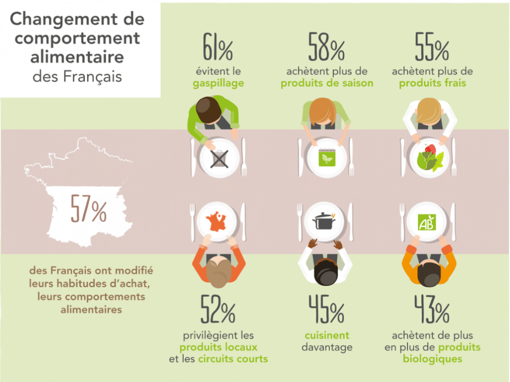 Infographie bio en France