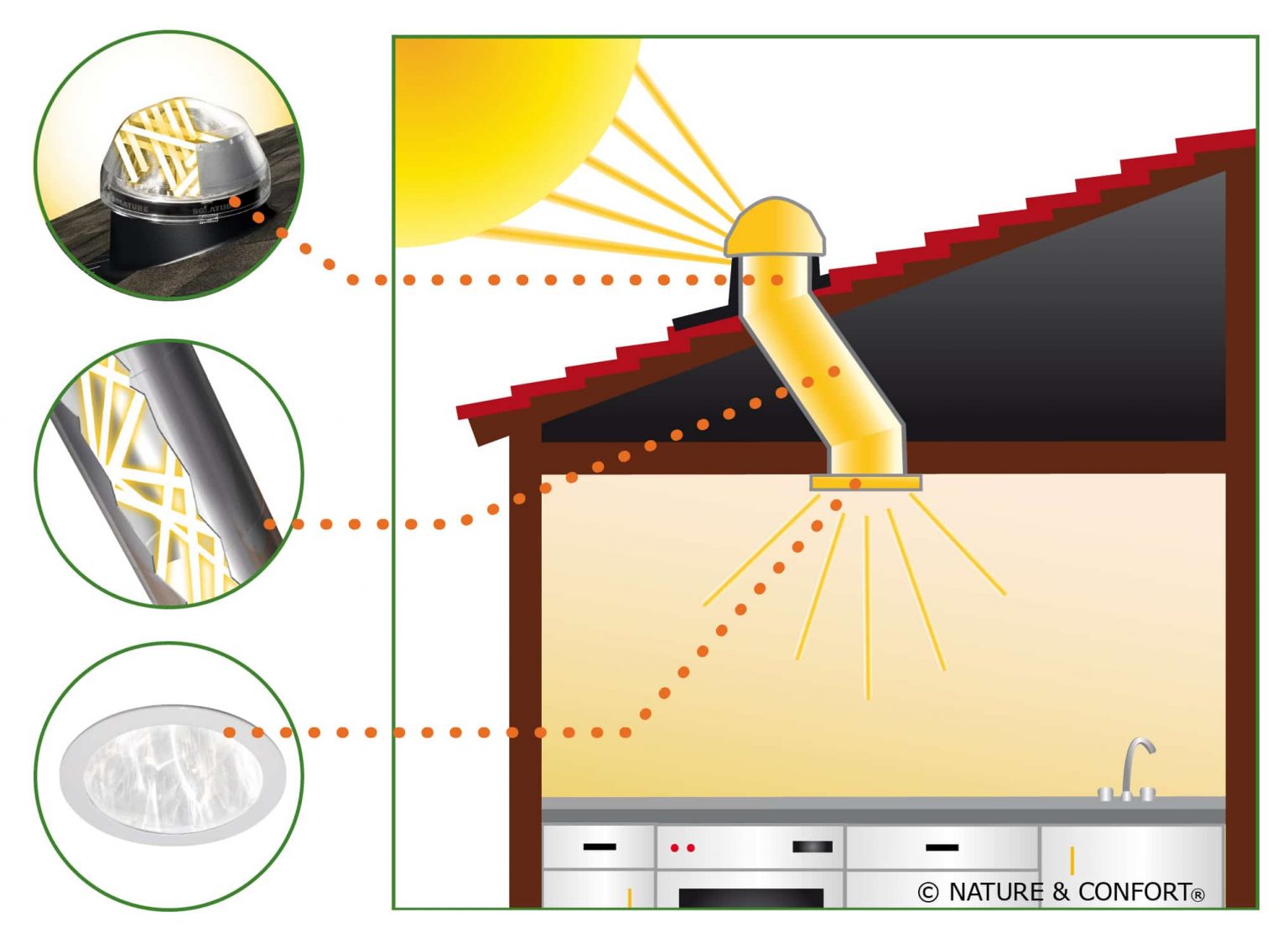 Eclairage naturel-conduit de lumière-puits de lumière intérieur